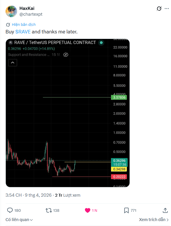 vinhdtrai's tweet image. Một Idol giới trẻ mới vừa xuất hiện :))) 

Anh chàng này Call mua $RAVE từ 0,36$ và hiện tại $RAVE đã tăng lên hơn 12$, tức là tăng hơn 3300% từ Entry của anh ấy 

Ngoài $RAVE ra thì anh chàng này còn call thêm $INX, $IRIS và $SKYAI đều đã tăng rất nhiều từ đáy