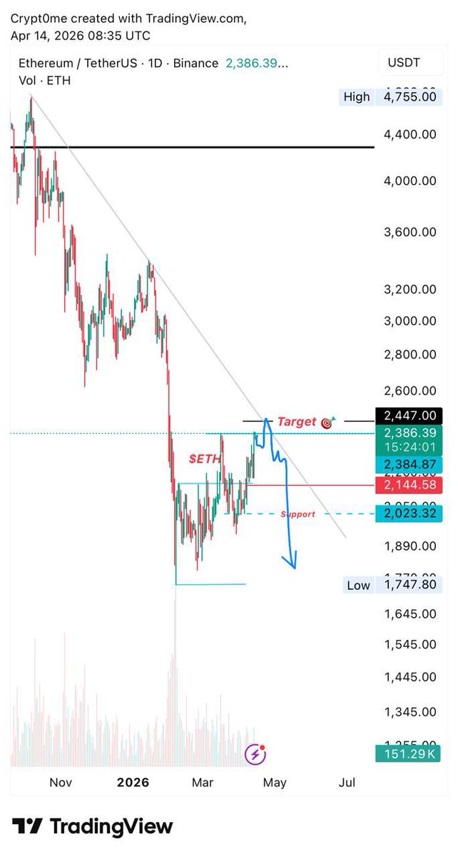 crypt0_me's tweet image. $ETH
UPDATE 

اعطى صعود جيد قريب الهدف والان  السعر عند منطقة مقاومه مثلما ملاحظين على الشارت ,اتوقع يوصل للهدف و بعدها يصحح بزخم. 

ايضا بالنسبه لي طالما ما اخترق مساره الهابط فالارتداد فقط مضاربي  ولا  يعتبر  مناطق دخول لاهداف بعيدة. 

📌اذا تغيرت المعطيات بحدّث. 
#ETH