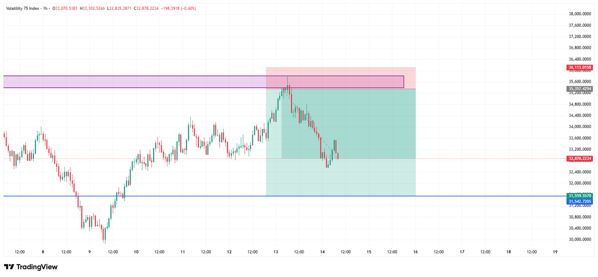 LST_VIX_001's tweet image. 🚨Volatility 75 Index in deeper profits. About 60-70% of the move has been made and it is now in what I would consider as "Profit Taking Stages".✍️📈🦁

#Deriv #Vix75 #Tradingview