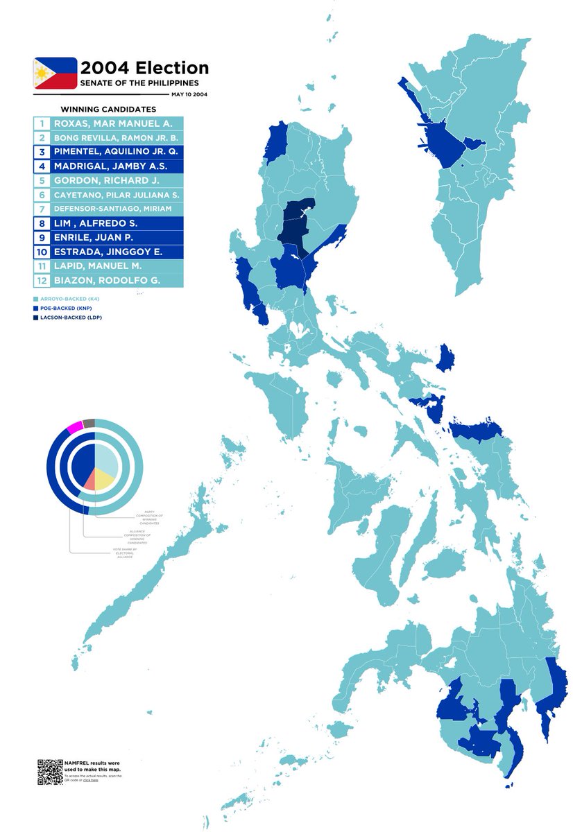 1wony1diva's tweet image. 🗺️ 2004 Senate election Map Thread

Election between PGMA's K4 and FPJ's KNP. K4 comes out on top 7-5. 

Been working on these for a while but here they are. Data from NAMFREL!

1. Alliance affiliation of topnotcher by province