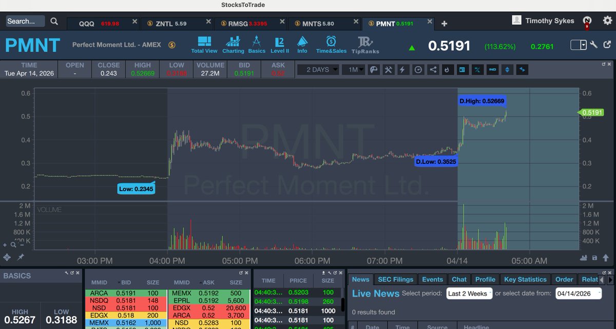 timothysykes's tweet photo. Gooooooooooooooooood morning! Who's up early to watch and learn and earn from big premarket runners like $PMNT $SNYR $HOTH $SNAL $RMSG $BOLD $SANA $GPRO $SLNH as we're gonna have another busy day today...who's ready to capitalize on all this volatility?!?! Retweet if that's you! https://t.co/aQ4TifyGMT