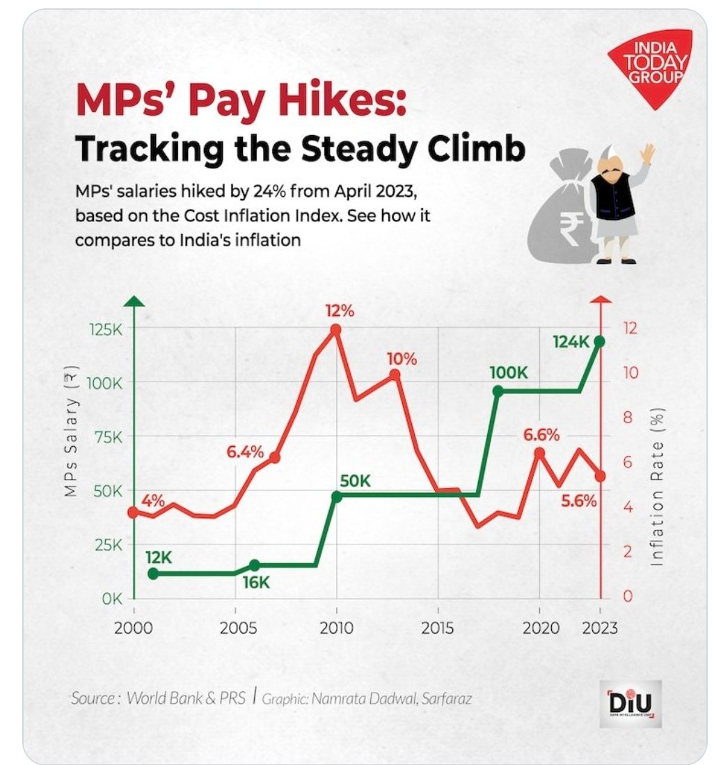 NareshGaur5806's tweet photo. People have started demanding good salaries instead of good temples, Masjid.
At this rate, this country will turn back into the old India.
#UPA2 #NodiaProtest #India #Corruption #IAS #BJP #Congress #LabourProtest #Sector121 https://t.co/kZtXa5Ywdz