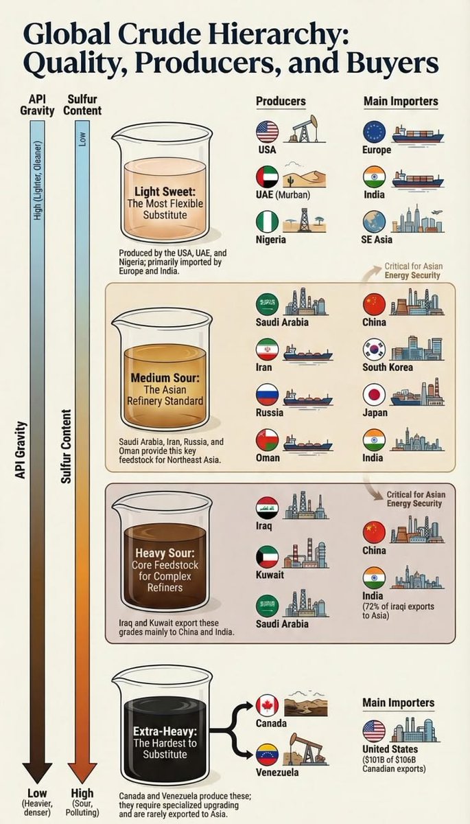 Global Crude Hierarchy 🛢️

🧪 Light Sweet (High API, Low Sulfur) — USA, UAE, Nigeria 
🧪 Medium Sour (Asian Standard) — Saudi Arabia, Iran, Russia 
🧪 Heavy Sour (Complex Feedstock) — Iraq, Kuwait, Saudi Arabia 
🧪 Extra-Heavy (Hardest to Substitute) — Canada, Venezuela