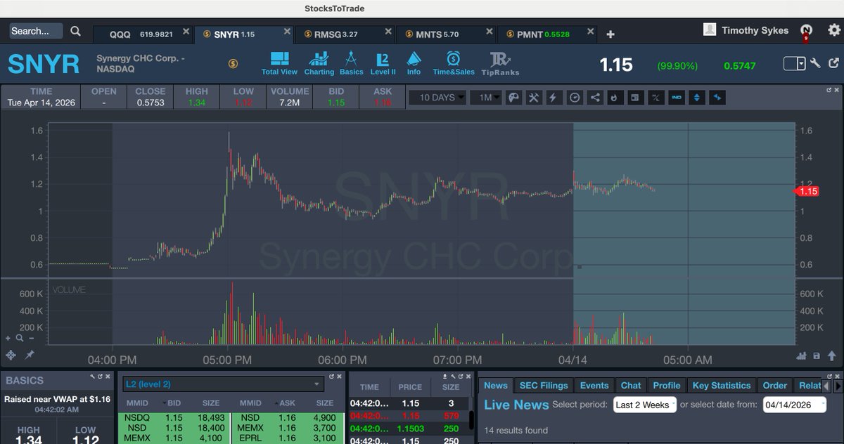 timothysykes's tweet photo. Gooooooooooooooooood morning! Who's up early to watch and learn and earn from big premarket runners like $PMNT $SNYR $HOTH $SNAL $RMSG $BOLD $SANA $GPRO $SLNH as we're gonna have another busy day today...who's ready to capitalize on all this volatility?!?! Retweet if that's you! https://t.co/aQ4TifyGMT