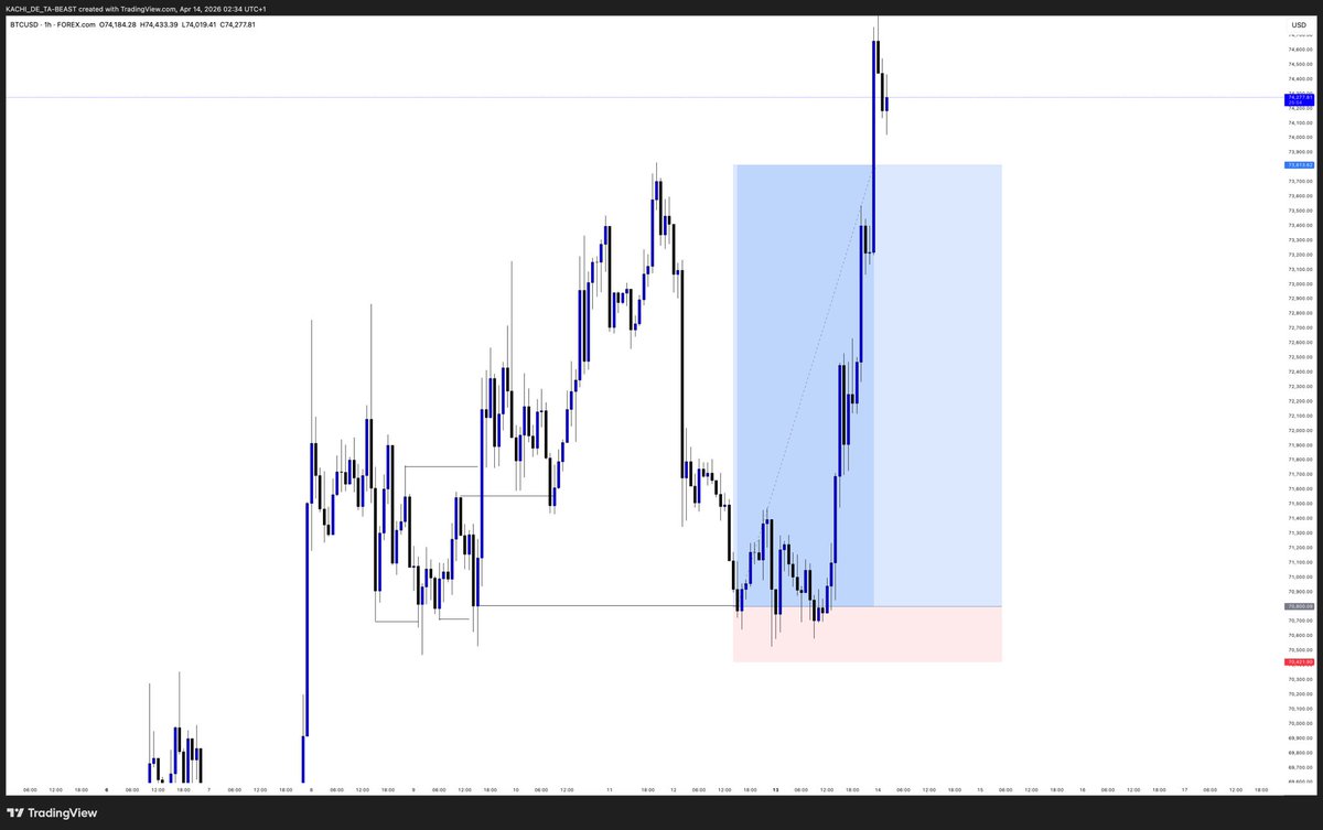 BTCUSD +8R

Simple Market Structure