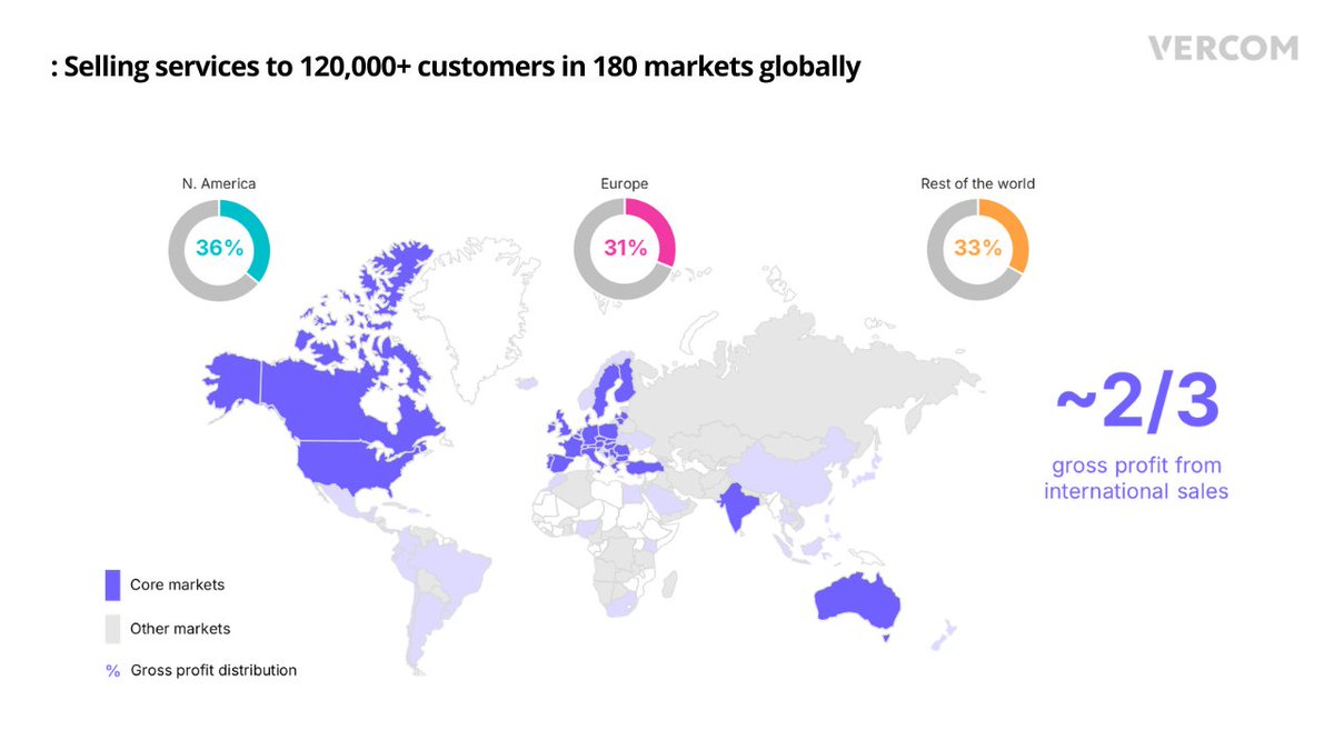vercom_sa's tweet photo. 🌍 We support over 120,000 customers across 180 markets

Our operations are built at scale and designed to be both diversified and resilient, enabling us to operate effectively across geographies and segments while remaining flexible to adapt and grow as markets evolve.

👥 We maintain a well-diversified customer base, with approximately two-thirds of gross profit generated from international markets. North America accounts for 36%, Europe for 31%, and the rest of the world for 33%, reflecting a balanced global footprint.

This strong geographic diversification, combined with scalable infrastructure and products, allows us to capture growth opportunities across multiple regions.

#Vercom #Growth #Global #CPaaS #Technology #Diversification