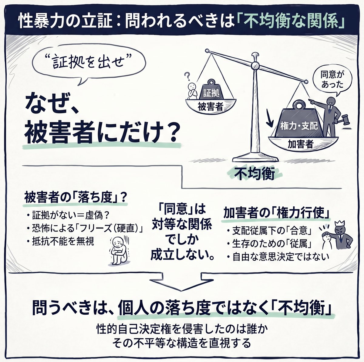 「証拠を出せ」と叫ぶ人々は、
なぜ加害者に「同意があった証拠を出せ」とは言わないのでしょうか。

性暴力は、圧倒的な力関係や沈黙の強要によって成立します。
被害者にだけ過酷な立証責任を負わせる構造は、加害者の「同意があったと思った」という主観的な弁明を無批判に特権化させるものです。