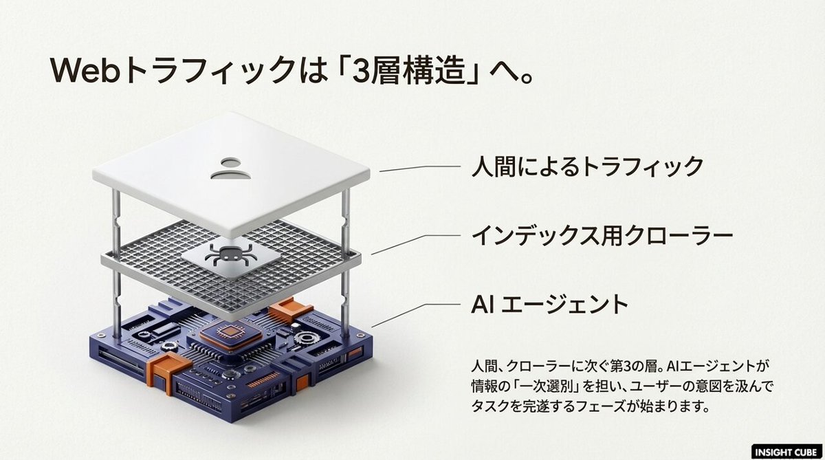 gcinsightcube's tweet photo. 【衝撃】あなたのサイトに訪問する「Google-Agent」- AIエージェントが「代理購買する時代」に
https://t.co/Ogw2e9UMxQ

Googleの「AIエージェント」による代理購入の仕組みが本格的に進みそうです。
#aiエージェント #googleaiagent https://t.co/T5b3mF3sb5