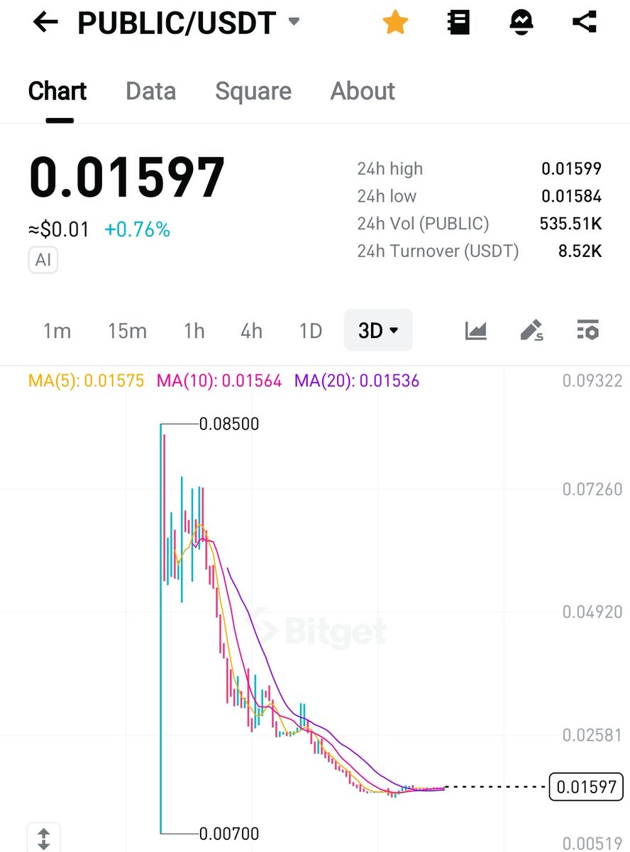 CryptoLakhan's tweet image. Got a $64 $PUBLIC airdrop… and today it’s worth just $8 😭

Held the token expecting a pump, but it never happened — now it’s just regret. Honestly, one of the most disappointing projects I’ve seen.

They even distributed tokens to people who barely worked on it (maybe a