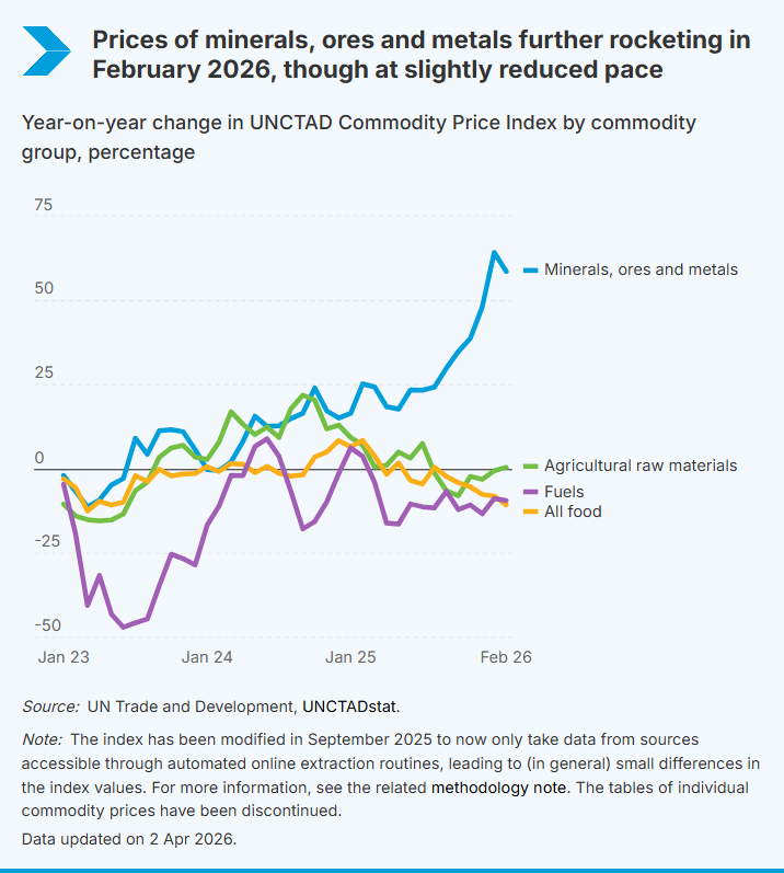 UNCTAD Statistics tweet media