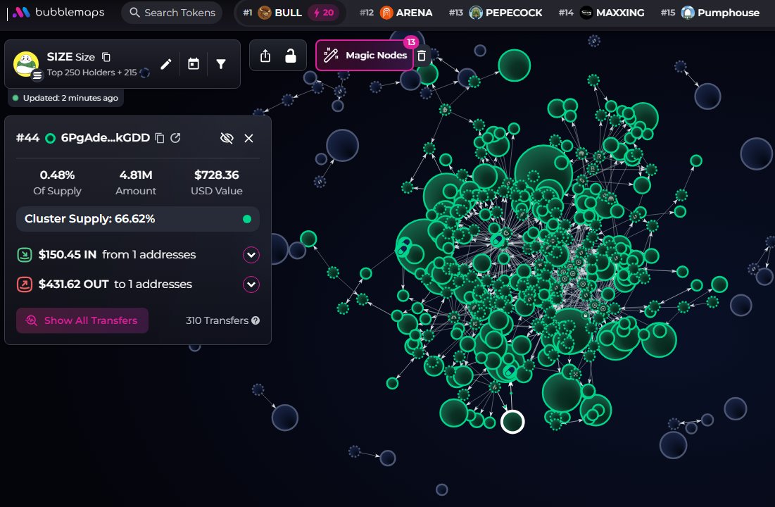 badattrading_'s tweet image. $SIZE (CA 72AyWfN3CWf3Q9h5DorqVmYnkjaAgCZjrTuB73JGpump) doesn't have snipers, insiders have 4.5% per devsnightmare. freakpay.sol, Loopierr, Sebastian, emotionless, Trust, Bandit, dontcopytrade, burgererc20 are in top 100 holders.

A time node cluster has 5.6% on the bubblemap.
