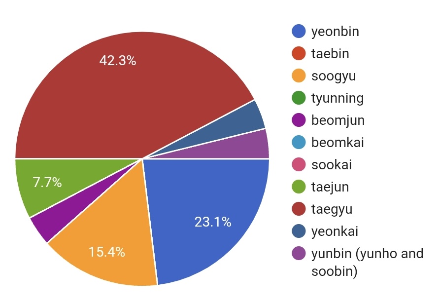 dewrytb's tweet photo. taegyu &amp; beomtae authors!!!

uppuz’s been leading in prompts since day one for @txt_threadfest &amp; now we’re at 52 in total—still highest, our readers did NOT come to play

time to give that hype back!

read the prompts : https://t.co/4AirdBSE4i
claim them : https://t.co/a6HClgki0O https://t.co/dUAiNt5XOX