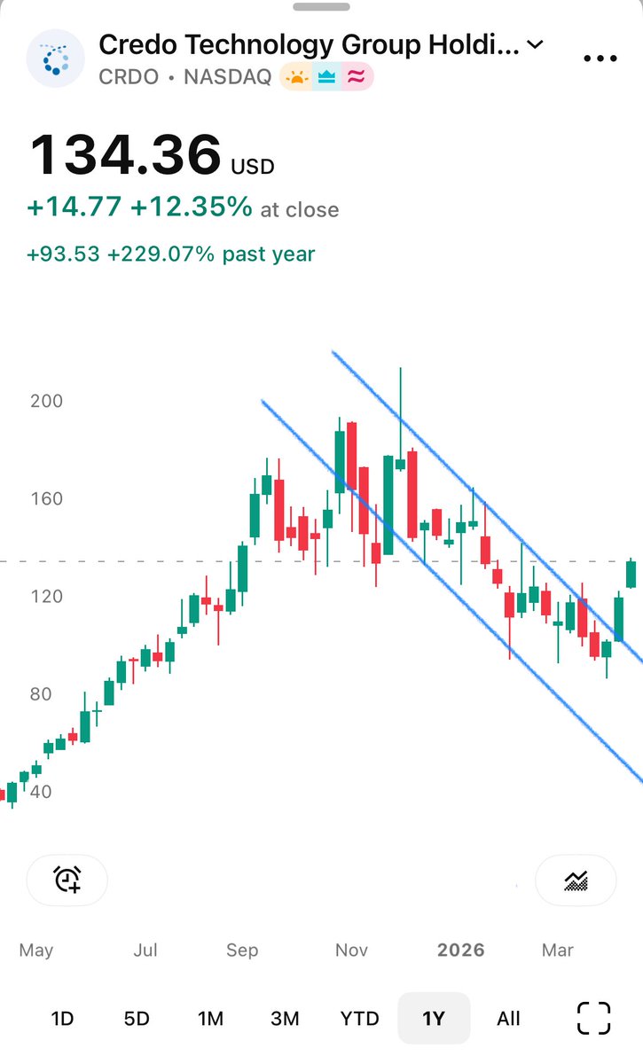 $CRDO doing a trend reversal. It seems to be in an initial stage of an Eliot 3 wave. RSI is above 70 , which means it is in acceleration. It should move above of the previous max limit of Eliot wave 1 , which was at around 200$