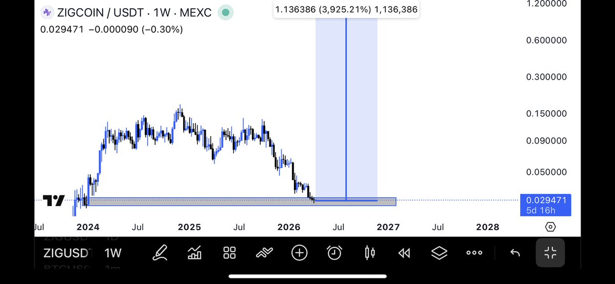 ZM

While the markets are reversing and heating up $ZIG is doing a bit boring right now, holding, consolidating just sideways price action.

That's not a weakness, that's smart money accumulating…

Laser Digital (Nomura's crypto arm), APEX Group, Taurus, Beehive etc etc,
these