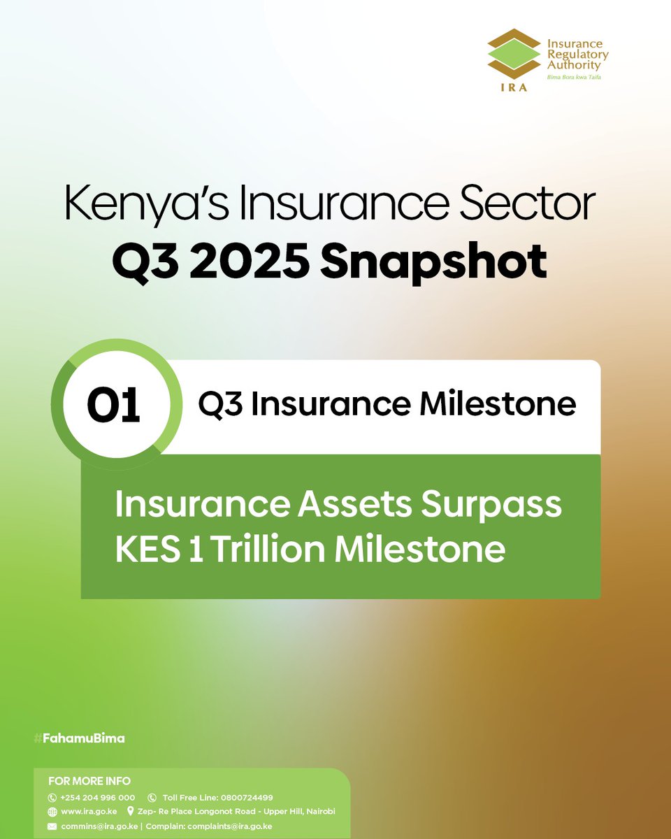 ira_kenya's tweet image. Kenya’s total insurance assets surpassed a major milestone, reaching KES 1.02 trillion.                           #FahamuBima