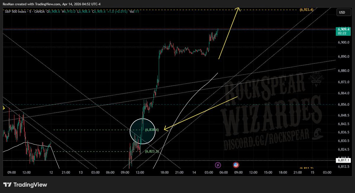 $SPX (24 hours) - Chasing a parabola midway yesterday. 
~
Price is always contained within a framework.👍
~
Watching that 6920s break for today - that's the next flip point. Or pullback pivot.
~
$SPY $QQQ