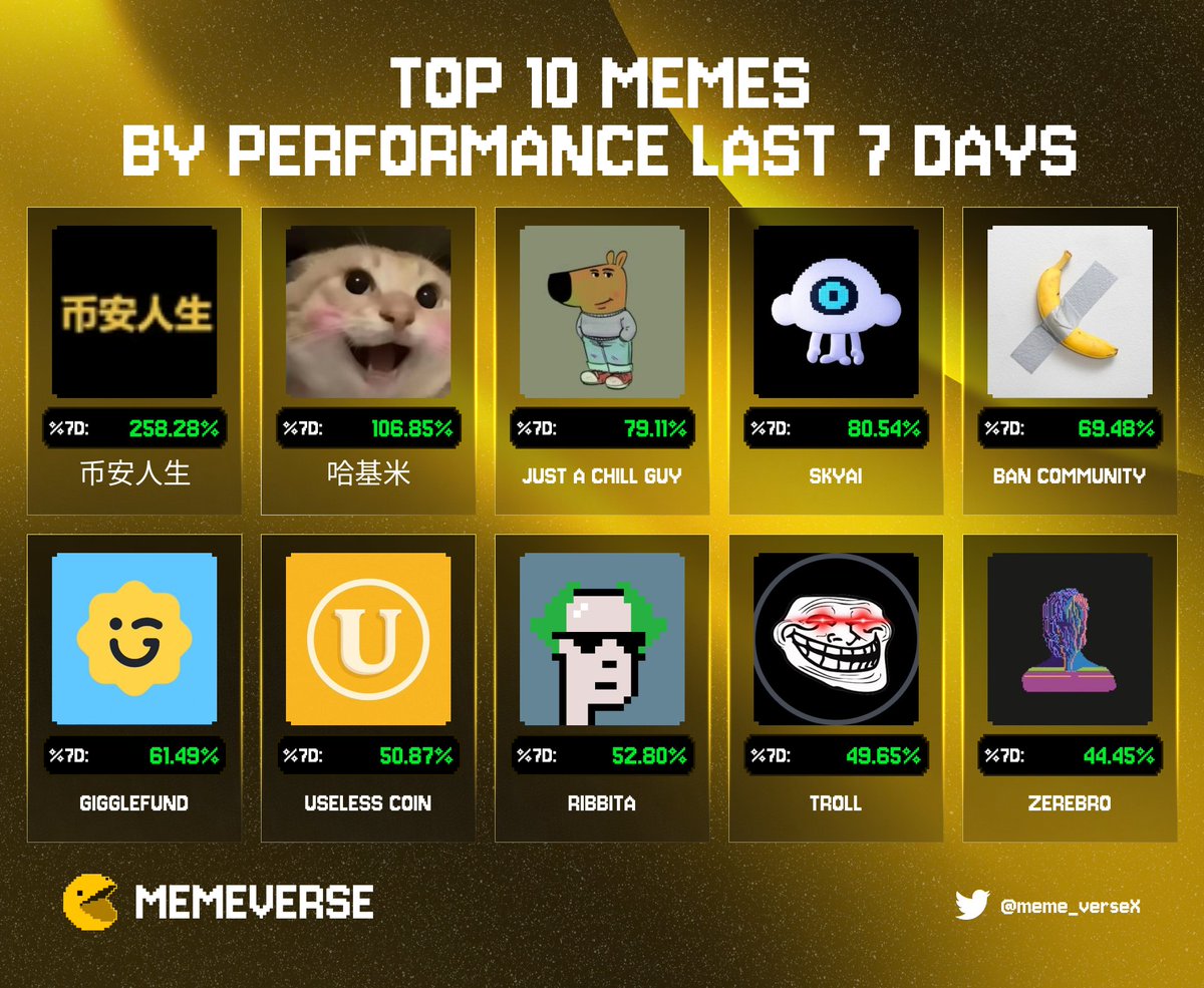 meme_verseX's tweet photo. 🔥TOP 10 MEMES BY PERFORMANCE LAST 7D🔥

🥇#币安人生
🥈@hajimi_CTO_BNB
🥉@chillguyx 
@SKYAIpro @ban_comedian @GiggleAcademy @theuselesscoin @ribbita2012 @0xzerebro 

#memecoin https://t.co/N1GdqEU5Ux