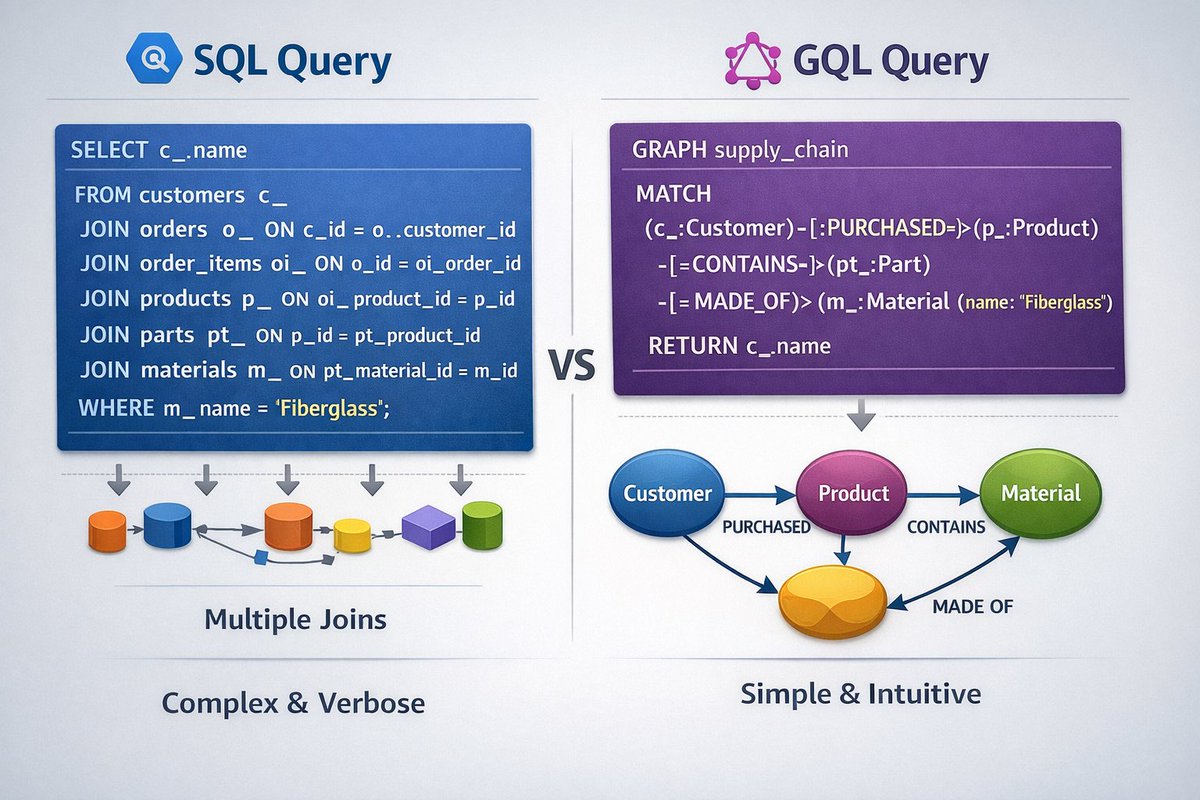 MazlumTosun3's tweet image. BigQuery now supports GQL — graph queries without JOINs! 🎯

SQL: 6 JOINs to traverse relationships
GQL: One pattern match 🔥

No data replication, native visualization, Spanner integration.

@GoogleCloudTech 
#BigQuery #GQL #GoogleCloud #GCP