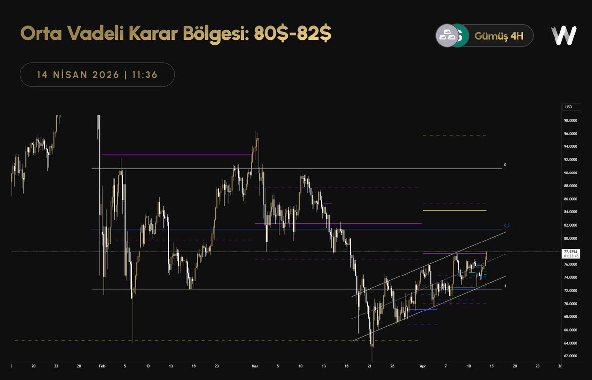 #Gümüş 60$ seviyesine gerçekleşen düşüş sonrası belirli bir kanalda hareketine devam ediyor.

80$-82$ bölgesi takip edilmesi gereken önemli bir direnç alanını oluşturuyor. Ziyaret ardından daha düşük zaman diliminde oluşacak negatif yapılarla birlikte aşağı yönlü pozisyonlar