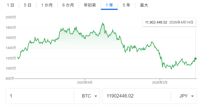 seichobloger's tweet photo. 一時期1900万円ほどまで上昇していたビットコインが-40%下落中。。
大安売りセール中！
ポイ活で稼いだお小遣いを投資するチャンス！
#ポイ活 https://t.co/hPUQn2AVd5