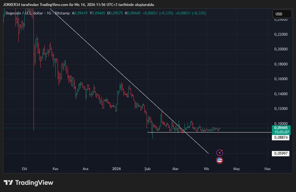 loribebek's tweet image. #DOGEUSD niyet belli, malı 0,88 $ altına indirmiyorlar.Buralar toplama seviyeleri.Bilinmez tabi ama ciddi prim verecek gibi hissediyorum,güncelleme yaparız.