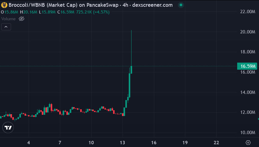 Saint_pablo123's tweet photo. Why trench 20k toppers on Solana when you can participate in large scale CHINESE CRIME on BNB https://t.co/fcIJnctqCZ