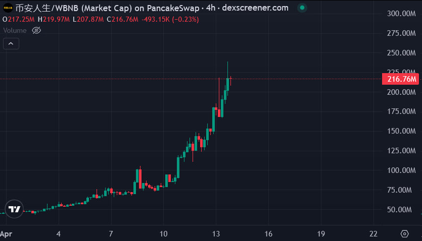 Saint_pablo123's tweet photo. Why trench 20k toppers on Solana when you can participate in large scale CHINESE CRIME on BNB https://t.co/fcIJnctqCZ