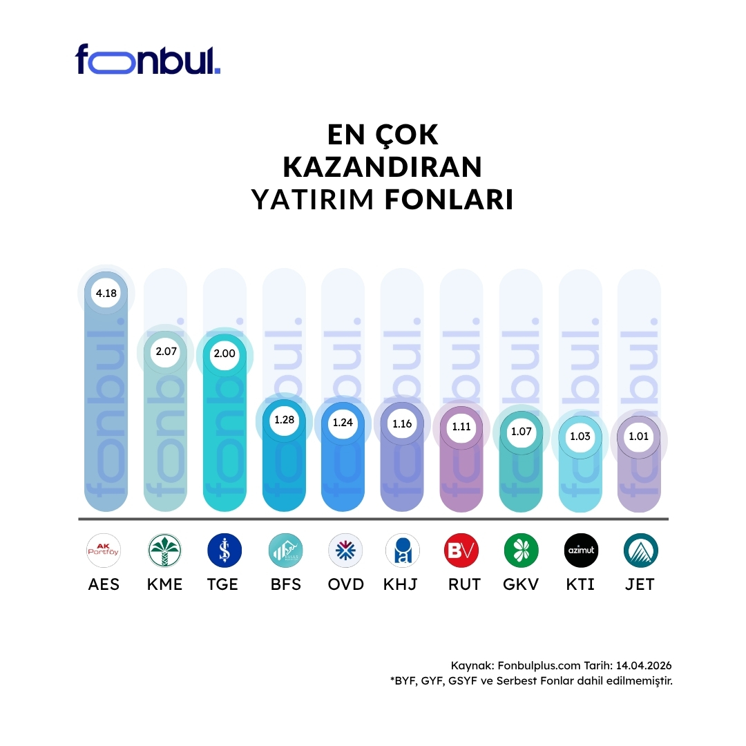 FonbulPlus's tweet image. Günün En Çok Kazandıran Yatırım Fonları 🏆

Günlük getiride Emtia Tema Fonları öne çıkıyor.

Bugün en yüksek getiriyi sağlayan fonlar arasında #AES %4.18 ile ilk sırada yer aldı; ardından %2.07 getiriyle #KME ve %2.00 getiriyle #TGE oldu.
 
💰En çok kazandıran fonlar bir tık