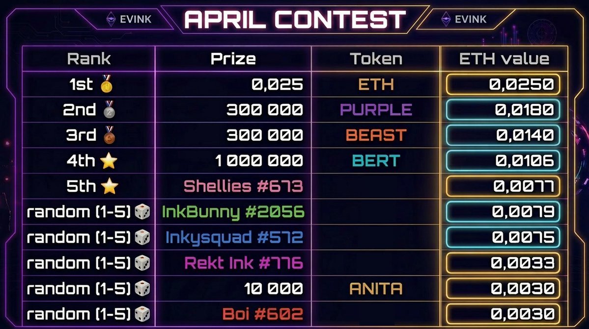 everyth_ink's tweet photo. Everyone is focused on Ink Points from @krakenpro right now… but did you know it’s not the only game in town ? 🦑

We’re running our own $EVINK April contest on @inkonchain with multiple prizes : 
- @RektInk NFT
- 1'000'000 $BERT from @BertOnInk
- plus many other rewards, for a total pool worth more than 0.1 ETH to be dropped at the end of April.

Want in ? Check the pinned post on our profile for all the details and join while it’s still early.