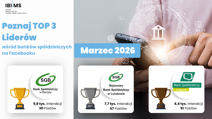 ibimspl's tweet photo. 📊 Ranking efektywności komunikacji banków spółdzielczych - marzec 2026
🥇 Bank Spółdzielczy w Raciążu – 9,8 tys. interakcji
🥈 Rejonowy Bank Spółdzielczy w Lututowie – 7,7 tys. interakcji
🥉 Bank Spółdzielczy w Żaganiu – 4,4 tys. interakcji

👉 Przeczytaj pełną analizę.
https://t.co/l7q3Q0iMWc

#banki #komunikacja #marketing