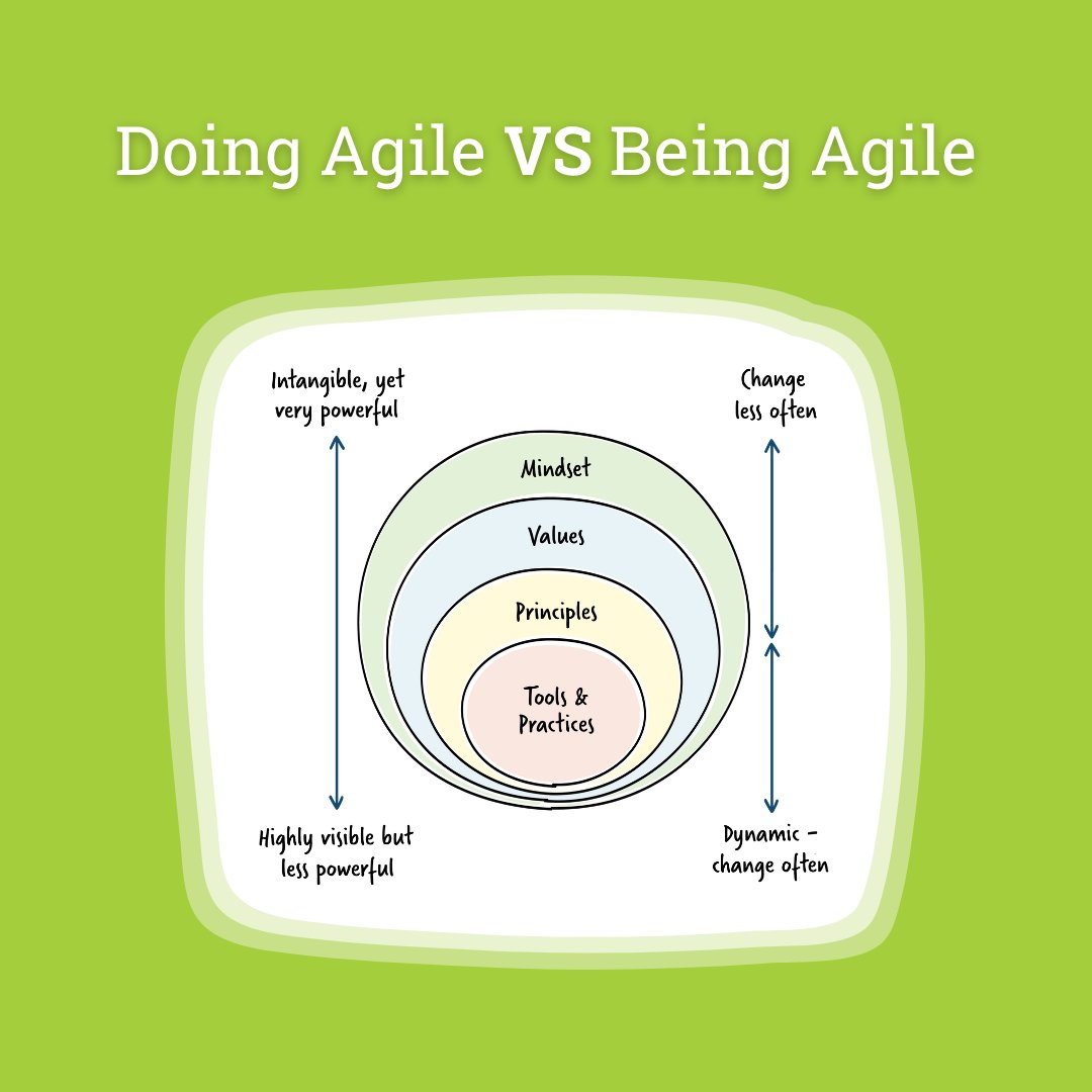 Are you doing Agile, or are you being Agile? 🤔

An Agile mindset is intangible, yet incredibly powerful as it doesn’t change often and sets the tone for how teams behave. Tools and practices are highly visible, but they are dynamic and therefore subject to change.