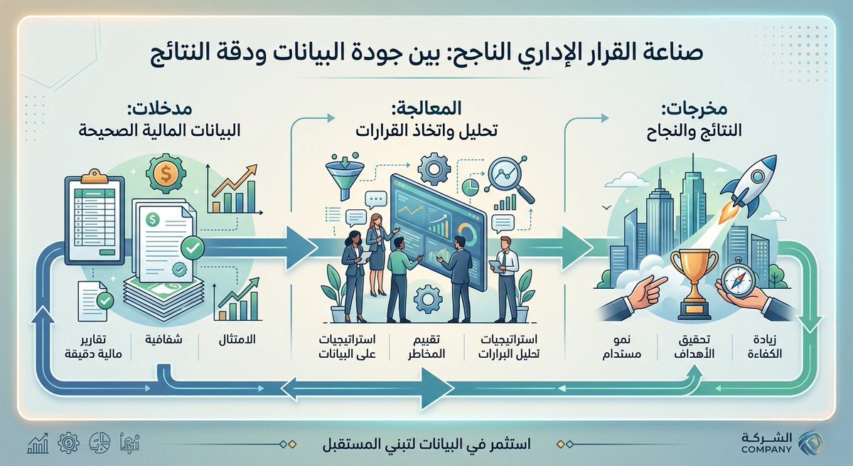 alitwbii's tweet photo. #خبراء 
#السعوديه_العظمى
#نحلم_ونحقق
#الوعي_المحاسبي_والمالي
#والوعد_2030

"لا تبنِ قراراتك الإدارية على "رمال" البيانات المشوهة. القوة الحقيقية لأي قائد تكمن في قدرته على تحويل الأرقام المالية الصحيحة إلى قرارات إستراتيجية رابحة. 📊📉" https://t.co/PX2Frrh8Hh