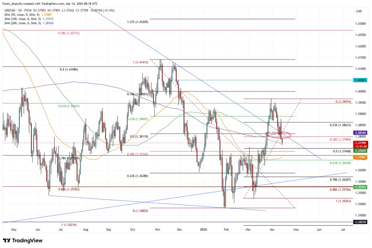 forexanalytix's tweet image. European Update: #USDCAD is breaking the 1.3798/1.3815 support zone finally on a lower #USD and Carney's party on course for a majority in Canada's govt in the special elections(stability). A confirmation under the 100DMA at 1.3763 would add weight to the pair and see it trade