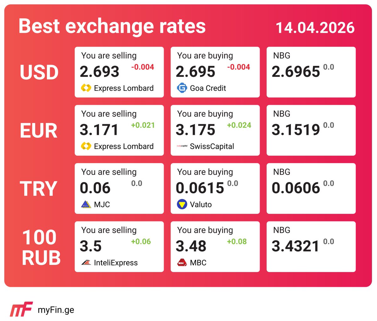 myFin_ge's tweet image. Best exchange rates in Georgia on April 14, 2026.
საუკეთესო გაცვლითი კურსი საქართველოში 2026 წლის 14 აპრილი.
Лучшие курсы валют в Грузии на 14 апреля 2026 года.
myfin.ge

#usd #gel #გაცვლითი_კურსები #georgia #грузия #საქართველო #nbg #mbc #valuto #swisscapital #mjc