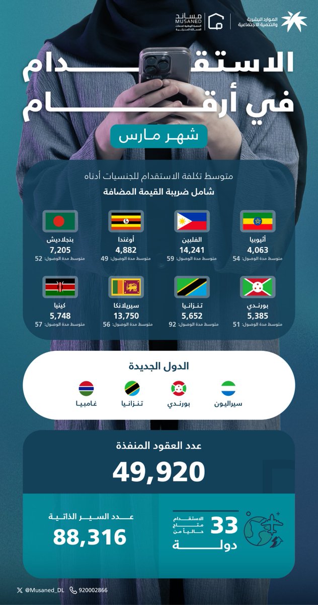 Musaned_DL's tweet photo. تعرف علي ملخص قطاع الاستقدام في شهر مارس 2026.
 #مساند https://t.co/KcaQop11YX
