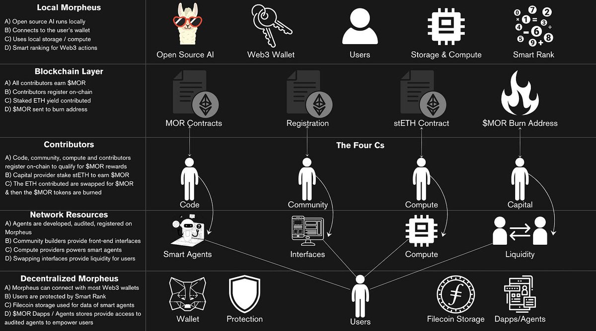 Tio92505918's tweet photo. Building Morpheus AI — AI + DeFi + autonomous capital.
DeFi feels too manual.
Now you just say what you want in plain English. Smart Agents + contracts handle yield, liquidity, rewards &amp; cross-chain.
#MorpheusAI #DeFi #SmartAgents #TechnoCapitalMachine https://t.co/fby6RwUILB