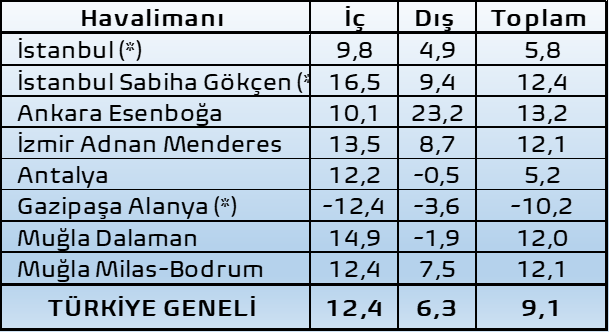 Yılın ilk üç ayında havalimanlarındaki #yolcu trafiği güçlü seyretti.
Esenboğa, Sabiha Gökçen, Adnan Menderes, Dalaman, Milas-Bodrum'da yolcu sayısı geçen yıla göre %12-13 seviyelerinde arttı.
İç hatlarda %16,5 artışla Sabiha Gökçen, dış hatlarda %23,2 artışla Esenboğa öne çıktı.