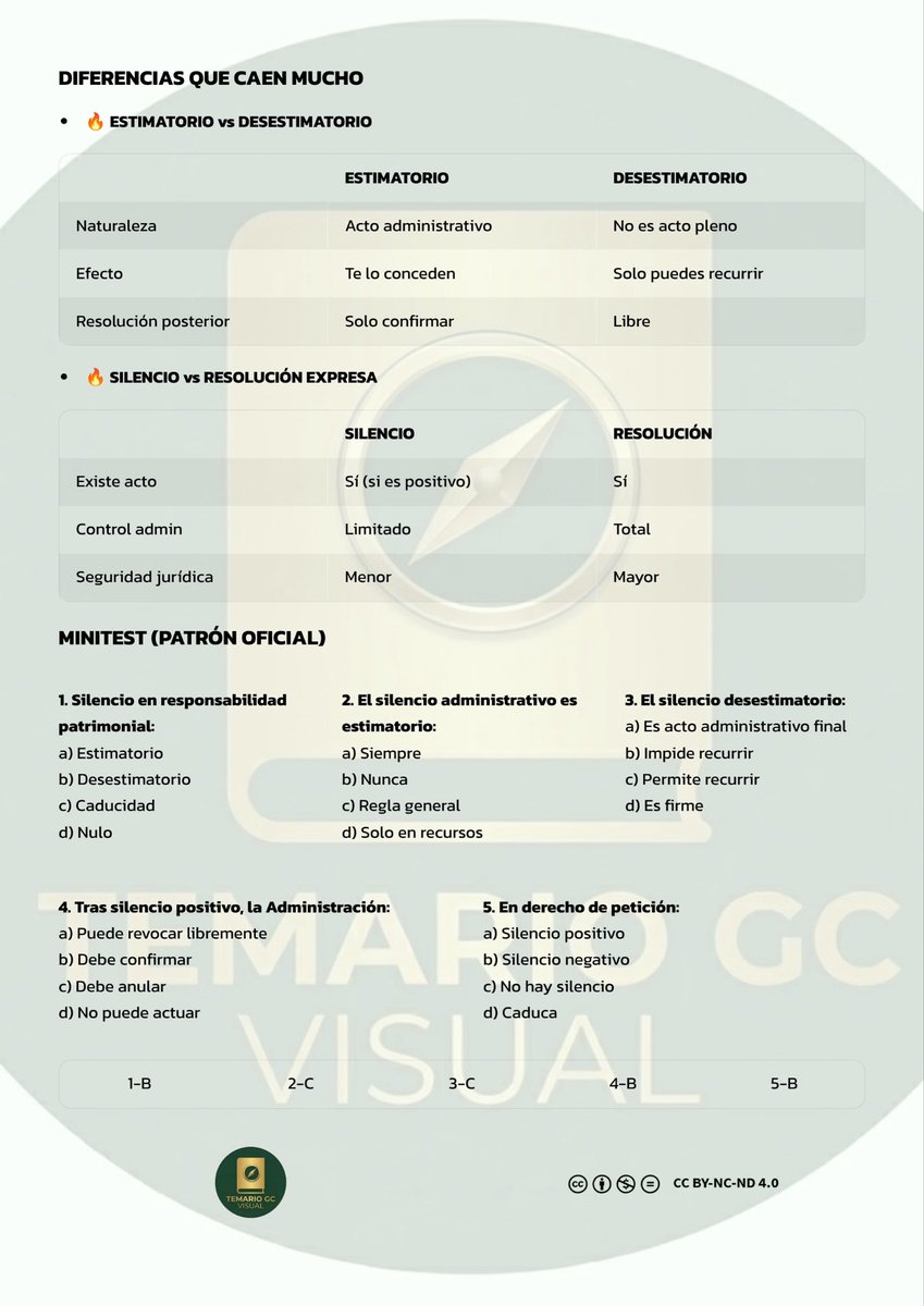 temarioGCvisual's tweet photo. Artículos 24 y 30 de la ley 39/2015, cinco veces preguntados cada uno de ellos desde 2017, junto con los artículos de ayer son los más preguntados del título
II.
¿Te sirve? Guarda y comparte con algún compañero
#OposicionesGC #GuardiaCivil #temarioGCvisual https://t.co/MU29u1zhx7