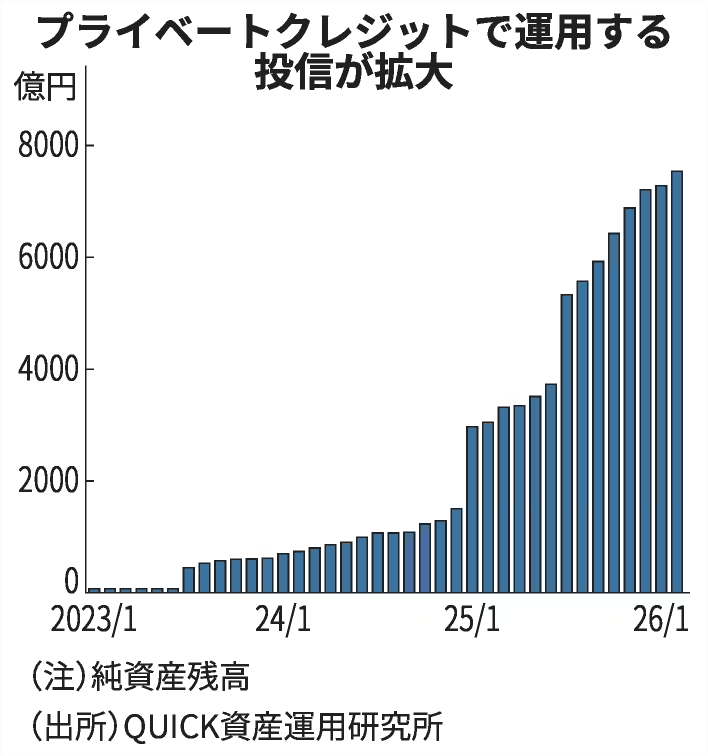 ipo_majime's tweet photo. 日本でプライベートクレジット公募投信の残高が１年間で2.5倍に急拡大
…といっても２月末時点で7500億円なので、300兆円ともいわれる公募投信市場全体から見れば限定的（といっていいですか？）

アメリカの状況を見ても取り付け騒ぎ的な動きは個人に販売したことが原因ですので、 私は国内大手証券が個人に拡販するのはどうなんでしょ？というスタンスです

＞国内で最も残高が多いのは米投資ファンド、ブラックストーンが手がける投信だ。主に大和証券で販売しており、足元の残高は3100億円規模

日経 -「ファンド融資」投信、日本で急拡大　1年で2.5倍の7500億円
https://t.co/sC6IEyGp4v