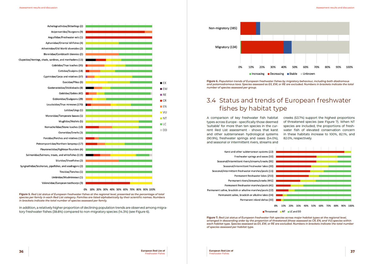 SeriouslyFish's tweet image. 🚨 OUT NOW: European Red List of Freshwater Fishes (2026)

After 5+ years of work, I’m proud to share this major new report, which I had the honour of leading.

👉 Download: op.europa.eu/en/publication…

#Biodiversity #Freshwater #Conservation #EU