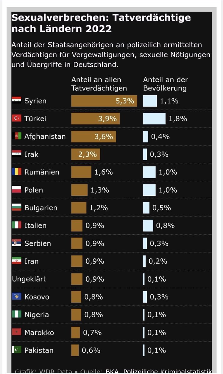 TorstenS15's tweet photo. @berlinerzeitung Das ist schon seit 2022 bekannt, dass Syrer, Türken und Afghanen besonders auffällig sind. https://t.co/3xFMcCNibK
