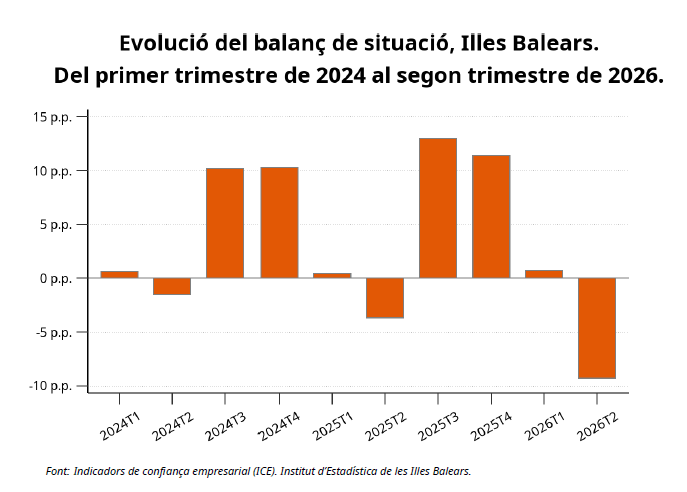 Ibestat's tweet photo. #Darreresdades #ICE #IllesBalears, 2026T2
El 21,6 % dels gestors d’establiments han respost favorablement sobre la marxa del negoci en el 2026T2 a les Illes Balears i el 13,3 % una opinió desfavorable.
📊https://t.co/6c4PtbERvF
📰https://t.co/TlMwIz4BDt
#IBESTAT #IBESTATEmpreses https://t.co/N8rl7FqkC8