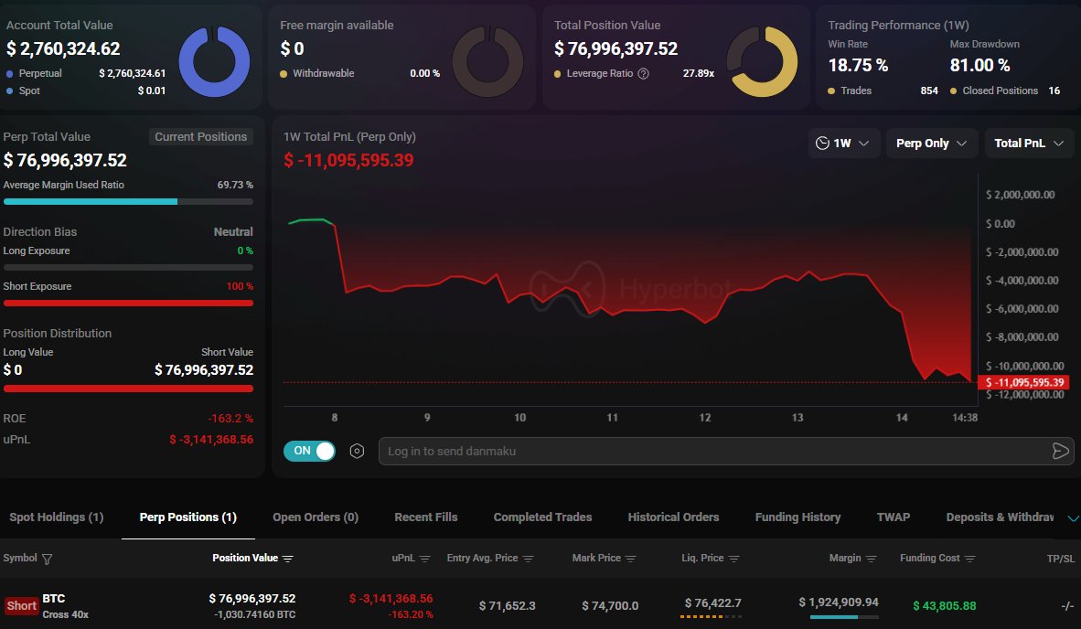 cryptogoos's tweet image. Someone has opened a $76,996,000 $BTC short.

If Bitcoin pumps $1,700 from here, the whale will get wiped out.