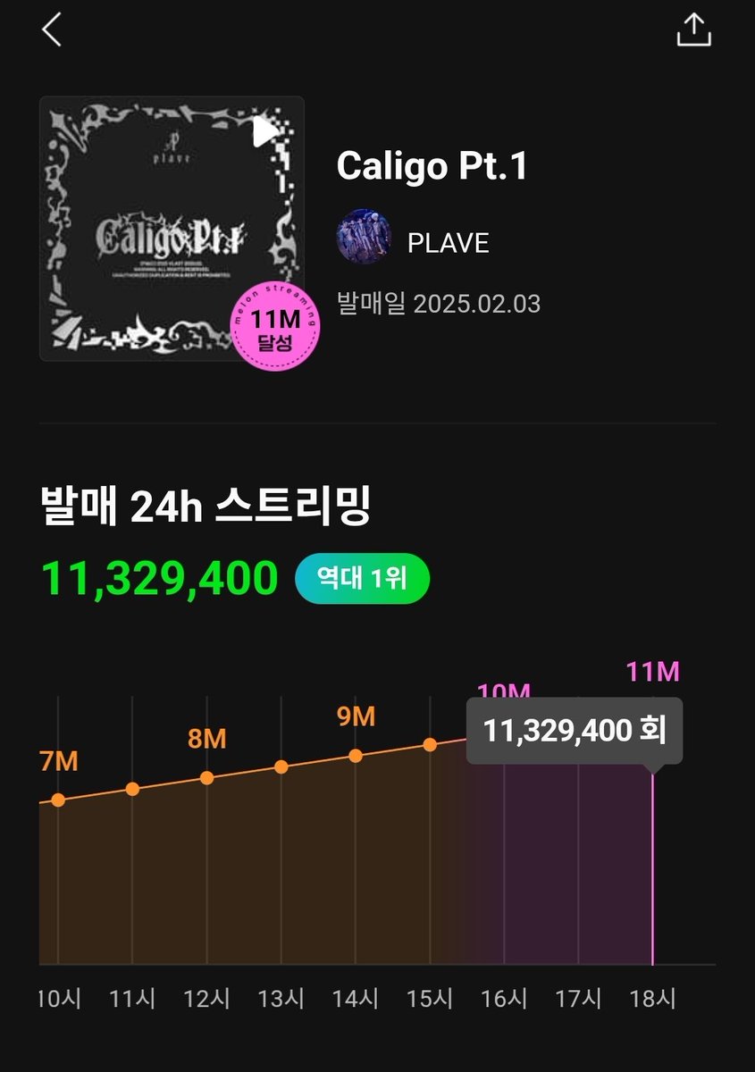 keymaliy's tweet photo. 멜론의 전당  발매 24h 스트리밍
역대 1위 Caligo Pt.1       11,329,400
역대 2위 Caligo Pt.2        9,727,700

다시한번 역사를 쓴 플레이브💙💜💗❤️🖤 https://t.co/uIeGEq0qKt