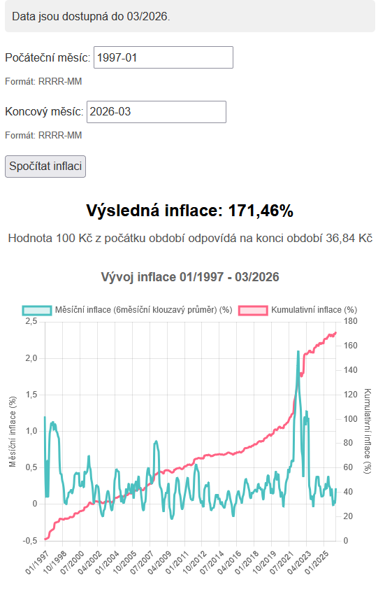 Online výpočet inflace české koruny s možností výpočtu mezi dvěma libovolnými daty je aktualizován s hodnotami do března  2026: etom.cz/vypocet-inflac…