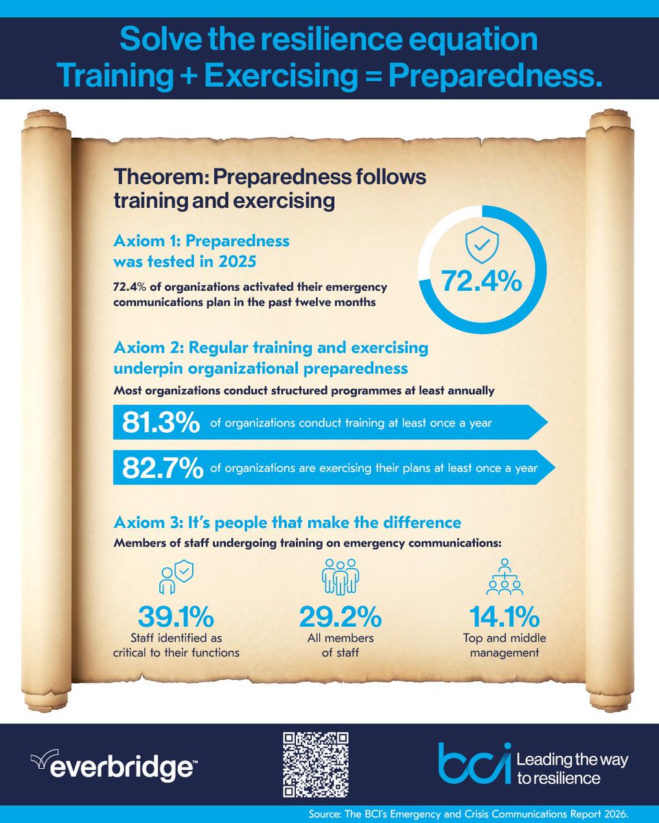 TheBCEye's tweet image. Preparedness is built, tested, and strengthened over time.

The equation is simple:
Training + Exercising = Preparedness

Access the full Emergency and #CrisisCommunications Report 2026 to identify where to strengthen your #resilience strategy.  ➡️ buff.ly/3916odU