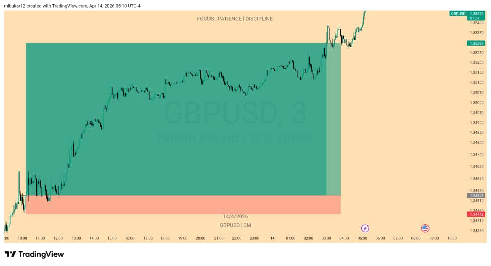lbukar1's tweet image. Done ✔️ 
GBPUSD 
1:5 RR....
Day 2 profit Achieve 📈 👌 

#Discipline 
#Patient 
#Consistency