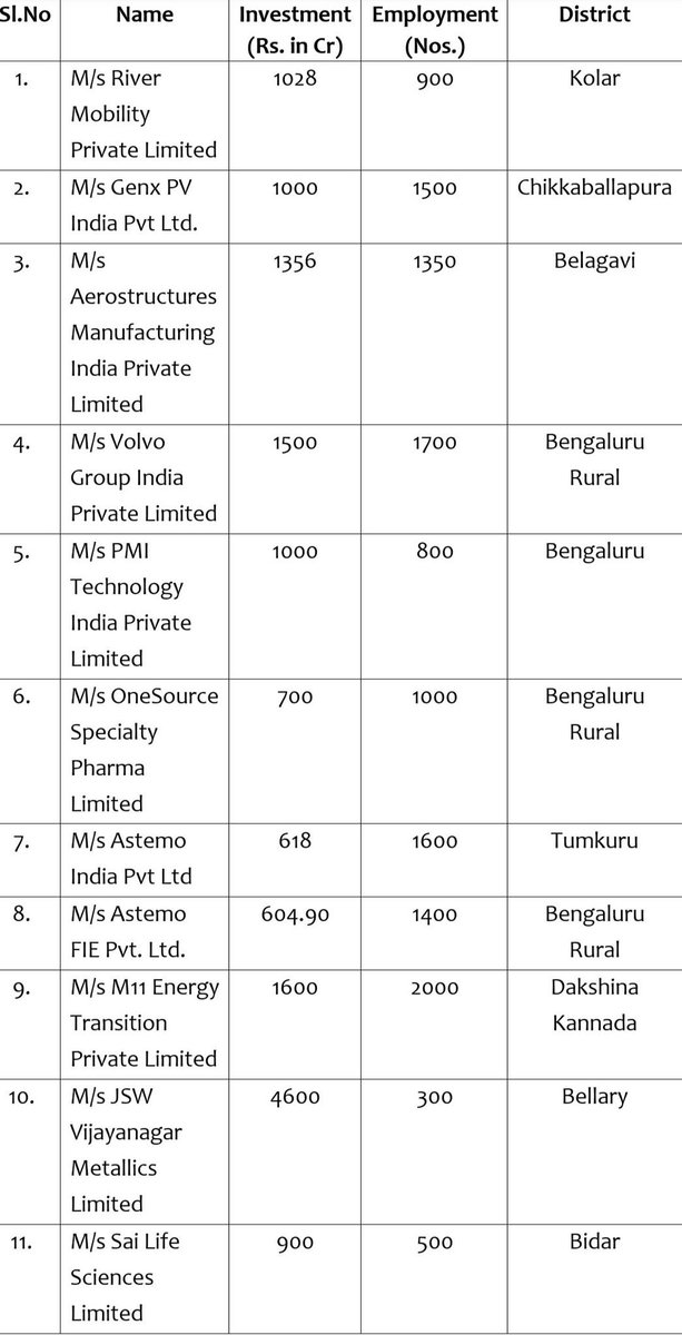 BelladArvind's tweet photo. Big investment numbers make for good headlines, but the fine print tells a different story!

₹18,430 Cr approved, yet job creation remains heavily skewed towards Bengaluru. Meanwhile, several high-value projects in other districts show negligible or even zero employment impact raising a fundamental question: 

who is this growth really benefiting?

This approach exposes a deeper policy failure:
❌ Capital is being distributed, but jobs are not
❌ Backward regions continue to be bypassed
❌ Youth outside Bengaluru are still forced to migrate

Instead of correcting regional imbalance, the @siddaramaiah government is reinforcing it. Incentives seem to reward scale of investment, not quality of employment or geographic equity.

Karnataka cannot sustain a model where opportunity is concentrated in one city while the rest of the state is left behind.

@INCKarnataka