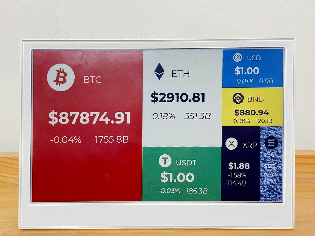 seeedstudio's tweet image. Crypto markets, but make them calm at a glance. 🪙📊

Crypto Tracker by @MeililyLi turns live crypto data into a clean, structured ePaper dashboard, showing key coins like BTC, ETH, XRP, and SOL with price, 24-hour change, and market cap in one easy view.

Built with SenseCraft
