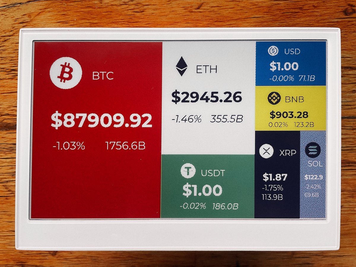 seeedstudio's tweet image. Crypto markets, but make them calm at a glance. 🪙📊

Crypto Tracker by @MeililyLi turns live crypto data into a clean, structured ePaper dashboard, showing key coins like BTC, ETH, XRP, and SOL with price, 24-hour change, and market cap in one easy view.

Built with SenseCraft